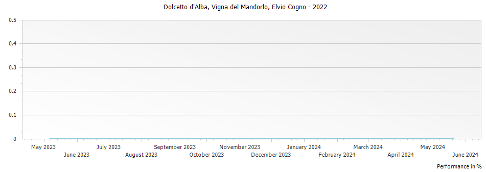 Graph for Elvio Cogno Vigna del Mandorlo Dolcetto d