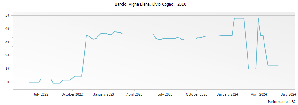 Graph for Elvio Cogno Vigna Elena Barolo DOCG – 2010