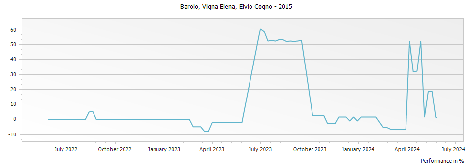 Graph for Elvio Cogno Vigna Elena Barolo DOCG – 2015