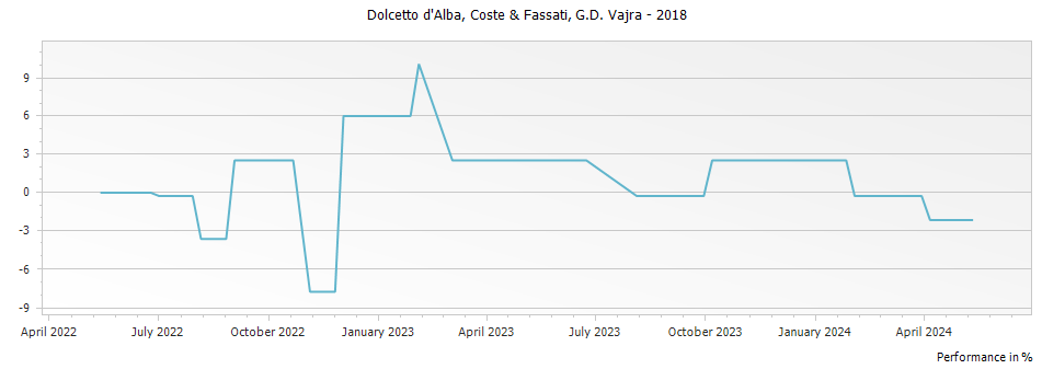 Graph for G D Vajra Coste & Fassati Dolcetto d