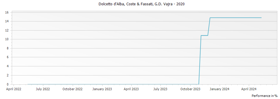 Graph for G D Vajra Coste & Fassati Dolcetto d