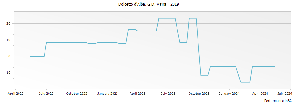 Graph for G D Vajra Dolcetto d