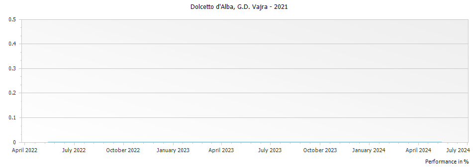 Graph for G D Vajra Dolcetto d