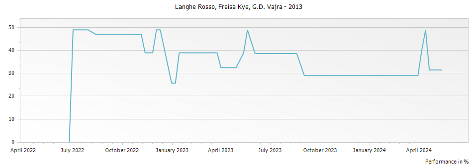 Graph for G D Vajra Fresia Kye Rosso Langhe Rosso DOC – 2013