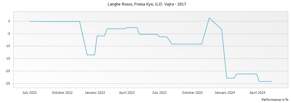 Graph for G D Vajra Fresia Kye Rosso Langhe Rosso DOC – 2017