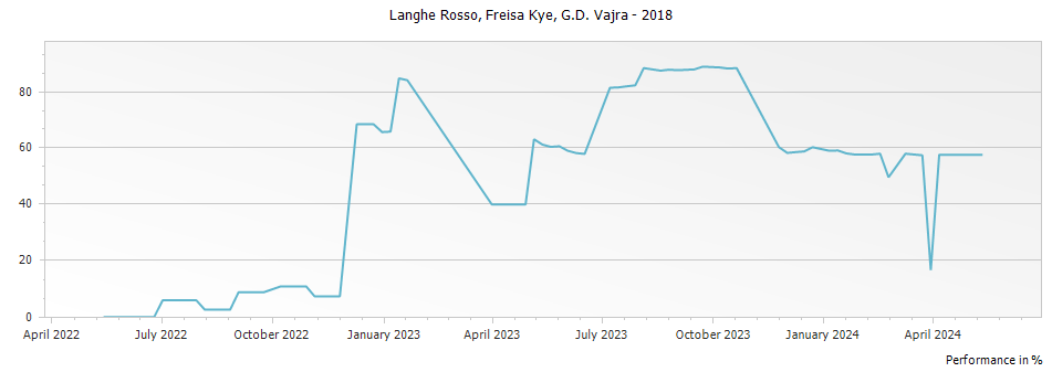 Graph for G D Vajra Fresia Kye Rosso Langhe Rosso DOC – 2018