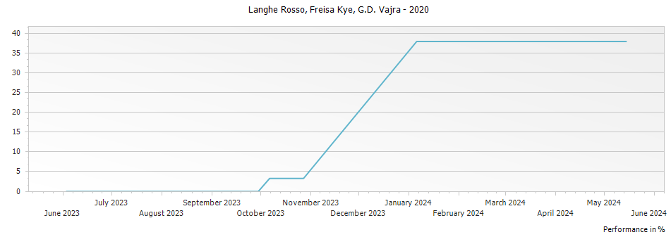 Graph for G D Vajra Fresia Kye Rosso Langhe Rosso DOC – 2020