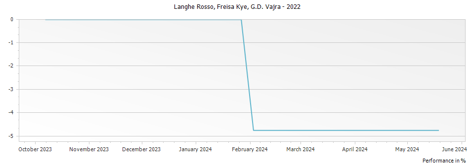 Graph for G D Vajra Fresia Kye Rosso Langhe Rosso DOC – 2022