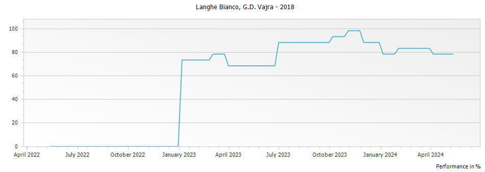 Graph for G D Vajra Langhe Bianco DOC – 2018
