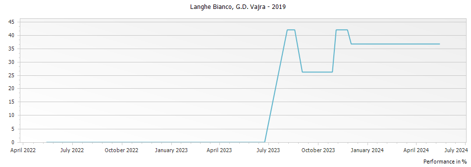 Graph for G D Vajra Langhe Bianco DOC – 2019