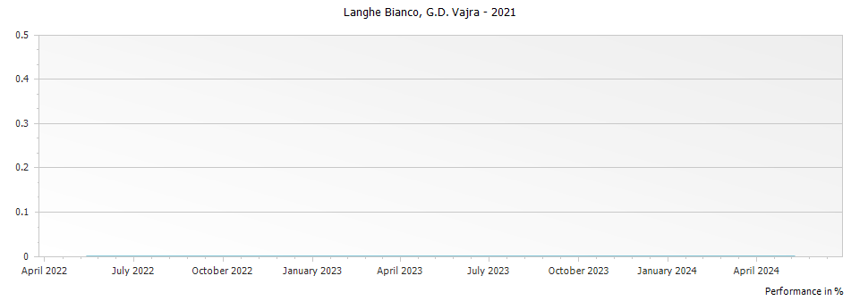 Graph for G D Vajra Langhe Bianco DOC – 2021
