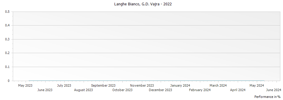 Graph for G D Vajra Langhe Bianco DOC – 2022