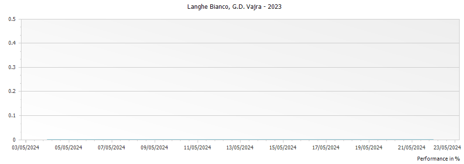 Graph for G D Vajra Langhe Bianco DOC – 2023