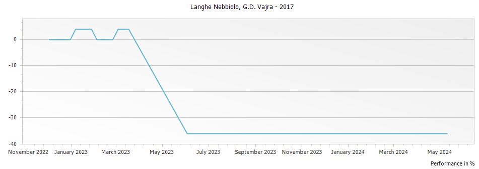 Graph for G D Vajra Langhe Nebbiolo DOC – 2017