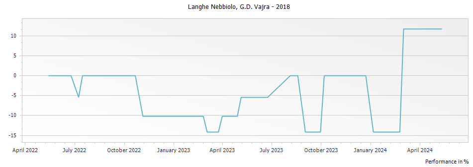 Graph for G D Vajra Langhe Nebbiolo DOC – 2018