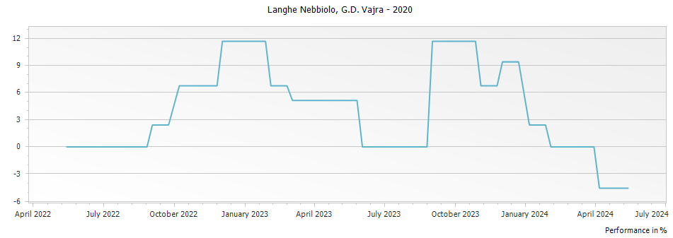 Graph for G D Vajra Langhe Nebbiolo DOC – 2020