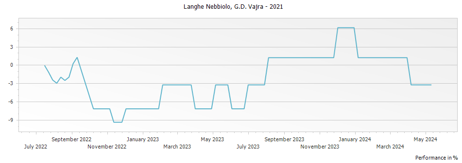 Graph for G D Vajra Langhe Nebbiolo DOC – 2021