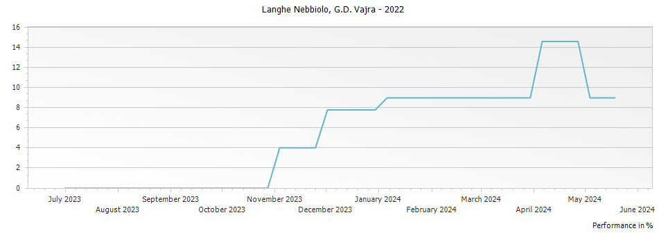Graph for G D Vajra Langhe Nebbiolo DOC – 2022