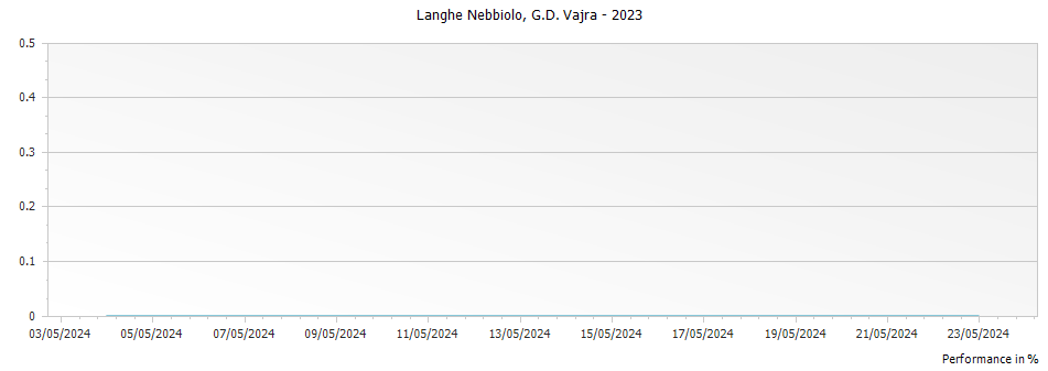 Graph for G D Vajra Langhe Nebbiolo DOC – 2023