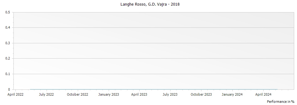Graph for G D Vajra Langhe Rosso DOC – 2018