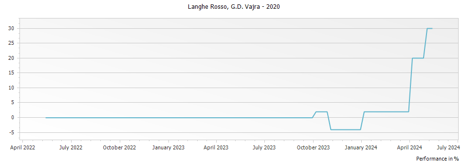 Graph for G D Vajra Langhe Rosso DOC – 2020