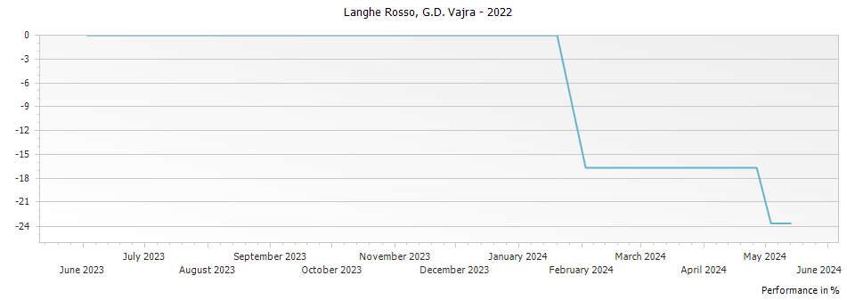 Graph for G D Vajra Langhe Rosso DOC – 2022