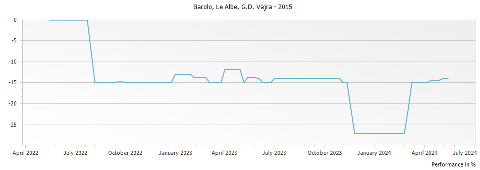 Graph for G D Vajra Le Albe Barolo DOCG – 2015