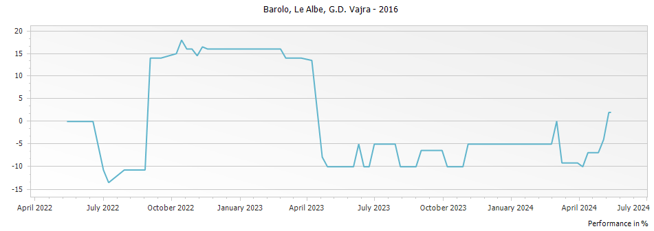 Graph for G D Vajra Le Albe Barolo DOCG – 2016