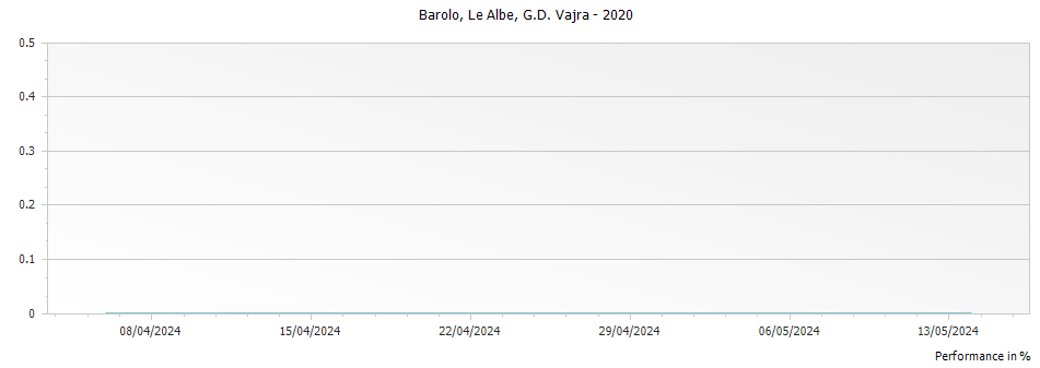 Graph for G D Vajra Le Albe Barolo DOCG – 2020