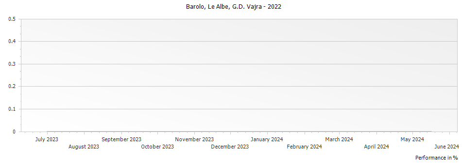 Graph for G D Vajra Le Albe Barolo DOCG – 2022
