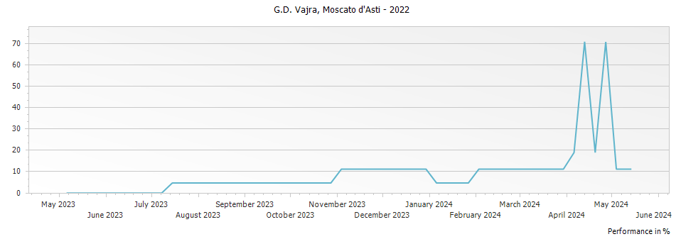 Graph for G D Vajra Moscato d