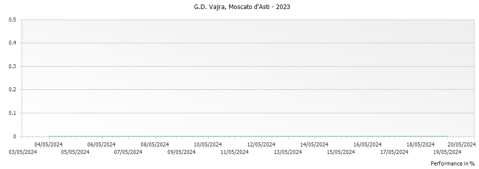 Graph for G D Vajra Moscato d