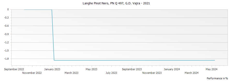 Graph for G D Vajra PN Q 497 Langhe Pinot Nero DOC – 2021