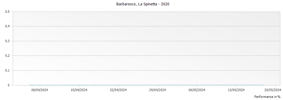 Graph for La Spinetta Barbaresco DOCG – 2020