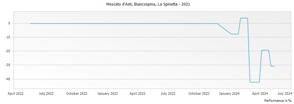 Graph for La Spinetta Biancospina Moscato d