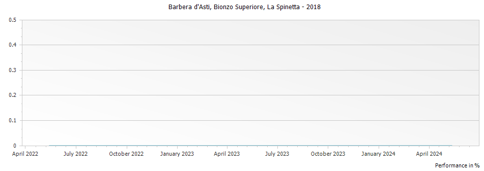 Graph for La Spinetta Bionzo Superiore Barbera d