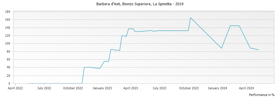 Graph for La Spinetta Bionzo Superiore Barbera d