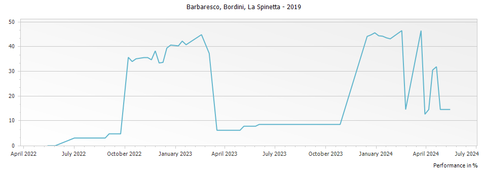 Graph for La Spinetta Bordini Barbaresco DOCG – 2019