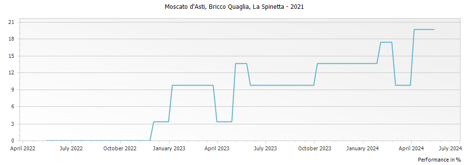Graph for La Spinetta Bricco Quaglia Moscato d