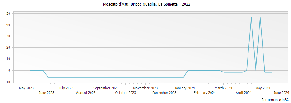 Graph for La Spinetta Bricco Quaglia Moscato d