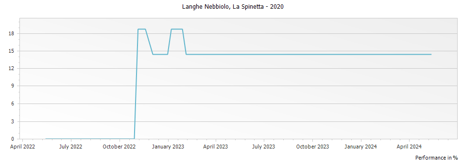 Graph for La Spinetta Langhe Nebbiolo DOC – 2020