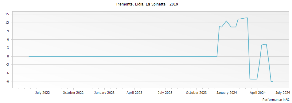 Graph for La Spinetta Lidia Piemonte DOC – 2019