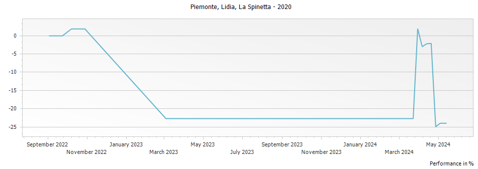 Graph for La Spinetta Lidia Piemonte DOC – 2020