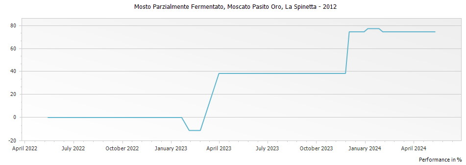 Graph for La Spinetta Moscato Pasito Oro Mosto Parzialmente Fermentato – 2012