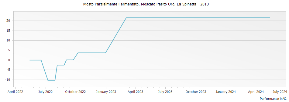 Graph for La Spinetta Moscato Pasito Oro Mosto Parzialmente Fermentato – 2013