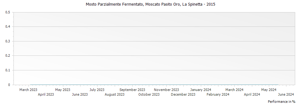 Graph for La Spinetta Moscato Pasito Oro Mosto Parzialmente Fermentato – 2015