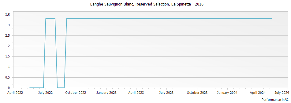 Graph for La Spinetta Reserved Selection Langhe Sauvignon Blanc DOC – 2016
