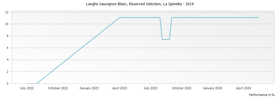 Graph for La Spinetta Reserved Selection Langhe Sauvignon Blanc DOC – 2019