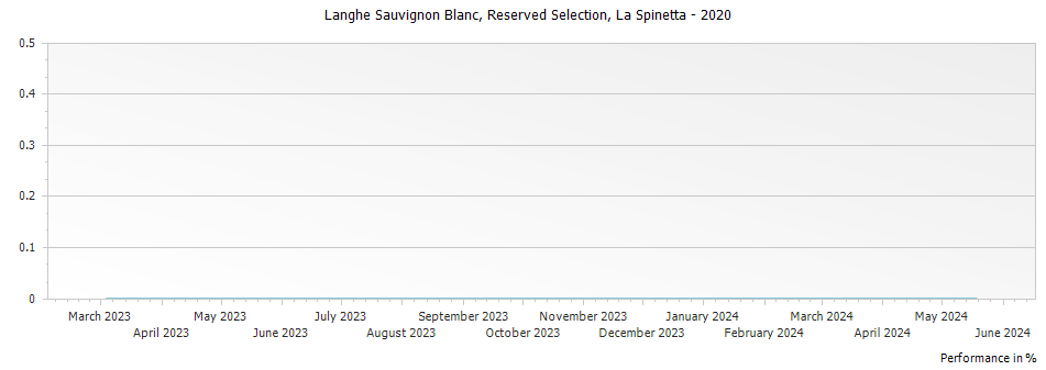 Graph for La Spinetta Reserved Selection Langhe Sauvignon Blanc DOC – 2020