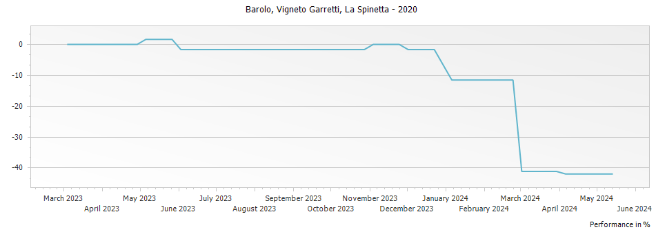 Graph for La Spinetta Vigneto Garretti Barolo – 2020
